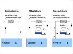 Schema der Kühlprinzipien 'Durchlaufkühlung', 'Ablaufkühlung' und 'Kreislaufkühlung'.