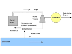 Prinzipielle Anordnung der Anlagen in einem Wärmekraftwerk bei Durchlaufkühlung.