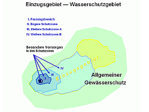 Schema Einzugsgebiet - Wasserschutzgebiet: Im Zentrum des Schutzgebietes liegt der Fassungsbereich. Um diesen herum liegt die engere Schutzzone. Darum wiederum die weitere Schutzzone A. Um diese herum liegt wiederum die weitere Schutzzone B. Über diese Zonen (mit besonderen Vorsorgen innerhalb der Zonen) soll ein ausreichender Schutz des Trinkwassers gewährleistet sein.