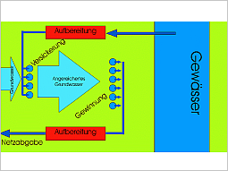 Schema wie Oberflächenwasser gewonnen wird. Wasser wird aus einem Gewässer entnommen und aufbereitet wieder in den Grundwasserzustrom zum Gewässer versickert. Vor dem Gewässer wird das zufließende Grundwasser entnommen und vor der Verteilung ins Wasserversorgungsnetz aufbereitet. Sinn der Rückführung des Oberflächenwassers in den Boden (Grundwasserstrom) ist es, dass das Wasser durch den Boden zusätzlich gereinigt wird.