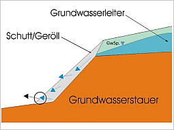 Schematische Zeichnung: Ein Grundwasserleiter in einen Bereich aus Schutt/Geröll, aus dem dann die Quelle austritt.