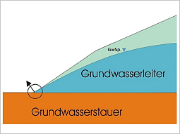 Schematische Zeichnung: Ein Grundwasserleiter tritt in Form einer horizontalen Schichtung aus.