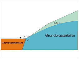 Schematische Zeichnung: Der Grundwasserstauer, auf dem das Grundwasser fließt ist nach unten offen. Ein Teil des nach unten abtauchenden Grundwassers läuft an der Kante über und tritt aus.