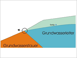 Schematische Zeichnung: Der Grundwasserstauer ist in Deichform ausgebildet. Das dahinterliegende Grundwasser tritt über die Kante des Grundwasserstauers. Es "fällt" über die Kante.