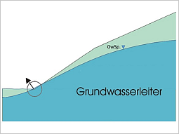 Schematische Zeichnung: Grundwasser tritt aus einer Verengung des Geländes aus.