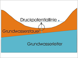 Schematische Zeichnung: Am Tiefpunkt eines Tals tritt Wasser aus, das eigentlich höher aufgestaut wäre.