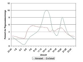 Grafik von Tagesganglinien zum Wasserverbrauch über den Tag im Vergleich für Groß- und Kleinstädte. Der Verbrauch in der Kleinstadt zeigt größere Schwankungen als in der Großstadt.