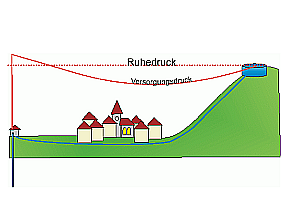 Zeichnung: Wassergewinnung links von einem Ort. Der Behälter liegt am Berg, der Ort (Versorgungsnetz) liegt vor dem Berg im Tal. Wassergewinnung und Behälter liegen, in Bezug auf den Ort, einander gegenüber.