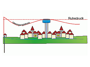 Zeichnung: Wassergewinnung links von einem Ort. Der Behälter liegt zentral im Ort (Versorgungsnetz) zum Beispiel als Wasserturm.