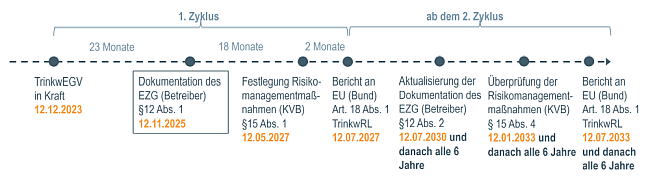 Abbildung zum zeitlichen Ablauf der Fristen zur Umsetzung der TrinkwEGV. Der 1. Bearbeitungszyklus beginnt mit dem Inkrafttreten der Verordnung am 12.12.2023 und endet mit dem Bericht des Umweltbundesamtes an die EU am 12.07.2027. Die wesentlichen Meilensteine bis dahin sind die Erarbeitung der Einzugsgebietsbeschreibung durch die Betreiber bis 12.11.2025 und die Festlegung der Risikomanagementmaßnahmen durch die Kreisverwaltungsbehörden bis 12.05.2027. Die Aktualisierung der Unterlagen ist im 6-Jahres-Intervall erforderlich. Abbildung zum zeitlichen Ablauf der Fristen zur Umsetzung der TrinkwEGV. Der 1. Bearbeitungszyklus beginnt mit dem Inkrafttreten der Verordnung am 12.12.2023 und endet mit dem Bericht des Umweltbundesamtes an die EU am 12.07.2027. Die wesentlichen Meilensteine bis dahin sind die Erarbeitung der Einzugsgebietsbeschreibung durch die Betreiber bis 12.11.2025 und die Festlegung der Risikomanagementmaßnahmen durch die Kreisverwaltungsbehörden bis 12.05.2027. Die Aktualisierung der Unterlagen ist im 6-Jahres-Intervall erforderlich.