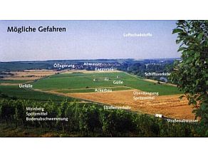 Landschaftsaufnahme mit einer Trinkwasserfassung im Mittelpunkt. Mögliche Gefahren wie zum Beispiel Ölunfälle, Gülleausbringung, etc. werden per Beschriftung aufgezeigt.