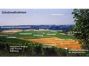 Landschaftsaufnahme mit einer Trinkwasserfassung im Mittelpunkt. Mögliche Schutzmaßnahmen wie zum Beispiel ökologischer Landbau, Gülleverbot, etc. werden per Beschriftung aufgezeigt.