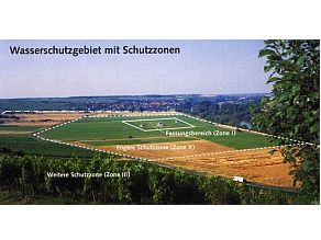 Landschaftsaufnahme mit einer Trinkwasserfassung im Mittelpunkt. Um die Trinkwasserfassung sind die drei Schutzzonen eingezeichniet.