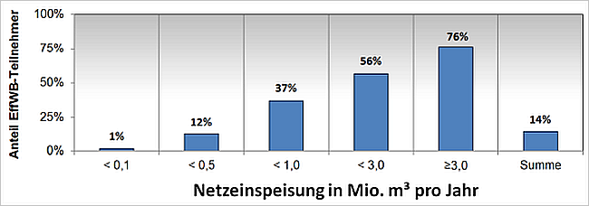 Balkendiagramm mit Teilnehmern an EffWB in %, bezogen auf die Wasserversorger nach Größenklassen in Mio qm/jahr: < 0,1, 1%; < 0,5, 12%; < 1,0, 37%; < 3,0, 56%; >= 3,0, 76%; Summe 14%