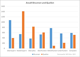 Balkengrafik mit der Anzahl Brunnen/Quellen im Jahr 2022, je Regierungsbezirk. Oberbayern: 1074/395; Niederbayern: 542/1412; Oberpfalz: 375/826; Oberfranken: 529/606; Mittelfranken: 772/100; Unterfranken: 567/212; Schwaben: 588/514; Bayern insgesamt: 4447/4065