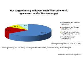 Aufteilung der Wassergewinnung 2019 in %, Tortendiagramm mit: Grundwasser aus Brunnen 64,7%, Grundwasser aus Quellen 19,5%, Uferfiltrat und angereichertes Grundwasser 8,3% und Oberflächenwasser 7,5%