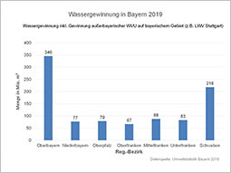 Balkengrafik für die Wassergewinnung (Mio. m³) 2019 je Regierungsbezirk: Oberbayern 346; Niederbayern 77; Oberpfalz 79; Oberfranken 67; Mittelfranken 88; Unterfranken 83; Schwaben 218