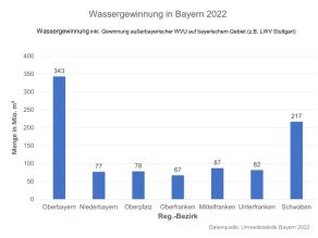 Balkengrafik für die Wassergewinnung (Mio. m³) 2019 je Regierungsbezirk: Oberbayern 346; Niederbayern 77; Oberpfalz 79; Oberfranken 67; Mittelfranken 88; Unterfranken 83; Schwaben 218