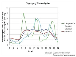 Liniengrafik über 24 Stunden mit Linienverlauf für Landgemeinden (Spitzen: 6 - 8 Uhr, Mittagszeit und Abends 20 - 22 Uhr), Kleinstadt (Spitzen: Mittagszeit und Abends 20 Uhr), Mittelstadt (geringere Werte, über den Tag gleichmäßiger verteilt mit geringeren Spitzen), Großstadt (ebenfalls (geringere Werte, über den Tag gleichmäßiger verteilt mit geringeren Spitzen)). Daten aus: Mutschmann/Stimmelmayr; Taschenbuch der Wasserversorgung.