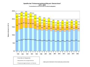 Balkengrafik für Bayern und Deutschland für die Jahre 1979 bis 2019 mit Verbrauch Haushalt und Kleingewerbe, Gewerbliche und Sonstige sowie Eigenverbrauch und Verluste (l/E*d).