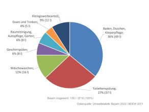 Kuchendiagramm mit Werten zum Verbrauch für: Körperpflege (Baden/Duschen) 36% (47l); Toilettenspülung 27% (35l); Wäschewaschen 12% (16l); Geschirrspülen 6% (8l); Auto, Garten, Räume 6% (8l); Essen/Trinken 4% (5l) Kleingewerbeanteil 9% (12l)