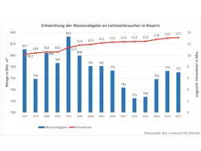 Balken- und Liniengrafik für die Jahre 1975 bis 2019 (Werte alle 4 bzw. 3 Jahre): Wasserabgabe in Mio m³. 1975: 811; 1979: 759; 1983: 804; 1987: 787; 1991: 833; 1995: 800; 1998: 781; 2001: 781; 2004: 773; 2007: 743; 2010: 725; 2013: 728; 2016: 758; 2019: 773. Die Bevölkerung stieg dabei von 10,2 auf 13,0 Mio Einwohner an.