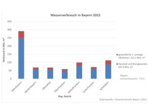 Balkengrafik Verbrauch gesamt 2022: 770,5 Mio m³ davon Haushalt und Kleingewerbe 647,4 Mio m³, Gewerbliche und sonstige 123,1 Mio m³. Einteilung nach Regierungsbezirken Haushalt und Kleingewerbe/Gewerbliche und sonstige in Mio m³: Oberbayern: 250,4/40,6; Niederbayern 58,8/9,6; Oberpfalz: 56,3/12,1; Oberfranken: 49,8/9,5; Mittelfranken: 81,2/18,1; Unterfranken: 63,0/8,2; Schwaben: 88,0/24,9.
