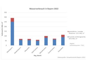 Balkengrafik Verbrauch gesamt 2019: 772,7 Mio m³ davon Haushalt und Kleingewerbe 634,4 Mio m³, Gewerbliche und sonstige 138,4 Mio m³. Einteilung nach Regierungsbezirken Haushalt und Kleingewerbe/Gewerbliche und sonstige in Mio m³: Oberbayern: 241,6/48,6; Niederbayern 56,7/13,2; Oberpfalz: 54,2/13,0; Oberfranken: 51,2/9,4; Mittelfranken: 81,3/18,9; Unterfranken: 62,9/8,7; Schwaben: 86,6/26,5.