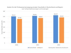 Balkendiagramm mit den Kosten der Trinkwasserversorgung für durchschnittliche Haushalte mit durchschnittlichem Wassergebrauch in Deutschland und Bayern in den Jahren 2017 bis 2019 nach Tariftyp Kubikmeter und Grundentgelt. Die Preise steigen kontinuierlich, wobei sie in Bayern ca. 10% niedriger liegen als in Deutschland gesamt