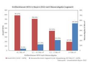 Balkendiagramm mit den Größenklassen der Wasserversorgungsunternehmen in Bayern nach Anzahl und Wasserabgabe.