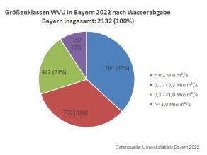 Kuchendiagramm mit den Größenklassen der Wasserversorgungsunternehmen in Bayern nach Wasserabgabe. Größenangaben im vorangegangenen Text.