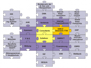 Netzwerk TTW dargestellt als Puzzleteile