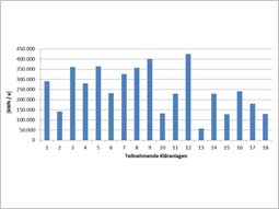 Die Bandbreite der abgeschätzten absoluten Stromeinsparpotenziale der 18 untersuchten Anlagen liegt zwischen circa 50.000 bis circa 400.000kWh/a