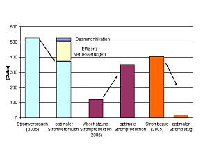 Säulendiagramm: Stand 2005 verbrauchten die bayerischen Kläranlagen mit mehr als 10.000 EW Ausbaugröße insgesamt 526 Gigawattstunden Strom pro Jahr, bei einer Eigenproduktion rund 120 Gigawattstunden pro Jahr wurden etwa 400 Gigawattstunden Strom pro Jahr bezogen. Unter optimierten Bedingungen könnte der Stromverbrauch auf 372 Gigawattstunden pro Jahr reduziert werden, die Stromproduktion auf rund 350 Gigawattstunden pro Jahr gesteigert werden, so dass der Strombezug nur noch etwa 20 Gigawattstunden pro Jahr betragen würde.