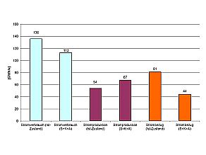 Säulendiagramm: Im Ist-Zustand beträgt der Stromverbrauch der untersuchten Anlagen 136 Gigawattstunden pro Jahr. Die Stromproduktion beträgt rund 54 Gigawattstunden pro Jahr und der Strombezug etwa 81 Gigawattstunden pro Jahr. Der Stromverbrauch nach Umsetzung aller Maßnahmenpakete beträgt 113 Gigawattstunden pro Jahr, die optimierte Stromproduktion beträgt rund 67 Gigawattstunden pro Jahr und der optimierte Strombezug etwa 44 Gigawattstunden pro Jahr.
