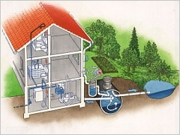 Schematischer Aufbau einer Regenwassernutzungsanlage im privaten Bereich. Das in der Regenrinne gesammelte Niederschlagswasser füllt über das Fallrohr und einen Filter die Zisterne, überschüssiges Wasser wird versickert. Über eine Pumpe werden verschiedene Entnahmestellen im Haus zum Beispiel WC-Spülung und Gartenbewässerung mit dem gespeicherten Regenwasser versorgt. Die Entnahmestellen für Regenwasser sind mit Warnschildern 'Kein Trinkwasser' gekennzeichnet.