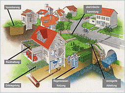 Die Graphik zeigt die schematische Darstellung eines Baugebiet; zu erkennen sind: Rückhaltung durch ein Gründach auf einem Carport; Versickerung über eine Sickermulde im Garten bzw. über Rasengittersteine in einer Zufahrt; oberirdische Sammlung des Regenwassers in einem Graben; verzögerte Ableitung in einen Bach nach Rückhaltung; Regenwassernutzung in einem Haus zur WC-Spülung und zum Wäsche waschen mit einer Zisterne zur Speicherung von Regenwasser und einer Rigolenversickerung für Überlaufwasser