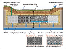 Mulden-Rigolen-Elemente sind dezentrale Versickerungsanlagen für Niederschlagswasser. Die Zuleitung erfolgt über eine Sickermulde in eine darunterliegende Rigole aus Fertigteilen (z. B. Füllkörper aus Kunststoff) oder aus Schüttmaterial mit großer Speicherfähigkeit (z. B. Kies) und eingebetteten Drainagerohren. Die gleichmäßige Verteilung des Wassers in der Rigole erfolgt durch ein Vollsickerrohr mit über den gesamten Umfang angeordneten Wasseraustrittsöffnungen. Das Vollsickerrohr sollte über die ganze Länge des Rigolenkörpers verlegt werden. Für den Fall des Volleinstaus der Mulde kann ein Überlaufrohr angeordnet sein.