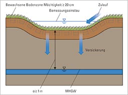 Versickerungsmulden sind dezentrale Versickerungsanlagen, in welchen Oberflächenabflüsse kurzzeitig gespeichert und über eine flächig bewachsene Bodenzone versickert werden. Die Einstauhöhe ist i.d.R. auf 30 cm zu begrenzen. Der bewachsene Oberboden dient der natürlichen Reinigung der versickernden Niederschlagsabflüsse und muss daher mindestens 20 cm mächtig sein.