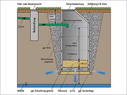 Ein Versickerungsschacht ist ein unterirdischer, dezentraler Speicher in dem Oberflächenabflüsse kurzfristig zwischengespeichert und verzögert in den Untergrund abgegeben werden. Er wird i.d.R. aus Fertigteilen (z. B. Beton) aufgebaut. Beim Schacht Typ B liegen die seitlichen Durchtrittsöffnungen in den Schachtringen ausschließlich im Sohlbereich und unterhalb einer Filtersandschicht. Die Entleerung des Speichervolumens im Schacht erfolgt vollständig über Durchsickerung der Filtersandschicht. Damit ist eine zusätzliche Reinigungswirkung im Schacht Typ B gegeben.