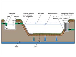 Versickerungsbecken sind zentrale Versickerungsanlagen. Oberflächenabflüsse des angeschlossenen Einzugsgebiets werden i.d.R. von Regenwasserkanälen aufgenommen und zum Versickerungsbecken geleitet, dort kurzzeitig gespeichert und über eine flächig bewachsene Bodenzone  versickert. Dem Versickerungsbecken kann eine Absetzanlage vorgeschaltet werden. Diese sollte bei angeschlossenen Verkehrsflächen mit Einrichtungen zum Rückhalt von Leichtstoffen ausgerüstet sein, z. B. einer Tauchwand. Zusätzlich zur Versickerung kann bei Versickerungsbecken ein Drosselabfluss vorgesehen werden, wenn eine Anschlussmöglichkeit an ein nachfolgendes System gegeben ist.