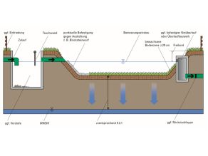 Versickerungsbecken sind zentrale Versickerungsanlagen. Oberflächenabflüsse des angeschlossenen Einzugsgebiets werden i.d.R. von Regenwasserkanälen aufgenommen und zum Versickerungsbecken geleitet, dort kurzzeitig gespeichert und über eine flächig bewachsene Bodenzone  versickert. Dem Versickerungsbecken kann eine Absetzanlage vorgeschaltet werden. Diese sollte bei angeschlossenen Verkehrsflächen mit Einrichtungen zum Rückhalt von Leichtstoffen ausgerüstet sein, z. B. einer Tauchwand. Zusätzlich zur Versickerung kann bei Versickerungsbecken ein Drosselabfluss vorgesehen werden, wenn eine Anschlussmöglichkeit an ein nachfolgendes System gegeben ist.