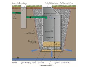 Ein Versickerungsschacht ist ein unterirdischer, dezentraler Speicher in dem Oberflächenabflüsse kurzfristig zwischengespeichert und verzögert in den Untergrund abgegeben werden. Er wird i.d.R. aus Fertigteilen (z. B. Beton) aufgebaut. Beim Schacht Typ B liegen die seitlichen Durchtrittsöffnungen in den Schachtringen ausschließlich im Sohlbereich und unterhalb einer Filtersandschicht. Die Entleerung des Speichervolumens im Schacht erfolgt vollständig über Durchsickerung der Filtersandschicht. Damit ist eine zusätzliche Reinigungswirkung im Schacht Typ B gegeben.