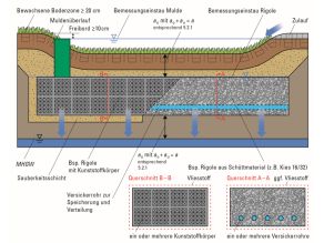 Mulden-Rigolen-Elemente sind dezentrale Versickerungsanlagen für Niederschlagswasser. Die Zuleitung erfolgt über eine Sickermulde in eine darunterliegende Rigole aus Fertigteilen (z. B. Füllkörper aus Kunststoff) oder aus Schüttmaterial mit großer Speicherfähigkeit (z. B. Kies) und eingebetteten Drainagerohren. Die gleichmäßige Verteilung des Wassers in der Rigole erfolgt durch ein Vollsickerrohr mit über den gesamten Umfang angeordneten Wasseraustrittsöffnungen. Das Vollsickerrohr sollte über die ganze Länge des Rigolenkörpers verlegt werden. Für den Fall des Volleinstaus der Mulde kann ein Überlaufrohr angeordnet sein.