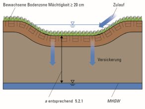 Versickerungsmulden sind dezentrale Versickerungsanlagen, in welchen Oberflächenabflüsse kurzzeitig gespeichert und über eine flächig bewachsene Bodenzone versickert werden. Die Einstauhöhe ist i.d.R. auf 30 cm zu begrenzen. Der bewachsene Oberboden dient der natürlichen Reinigung der versickernden Niederschlagsabflüsse und muss daher mindestens 20 cm mächtig sein.
