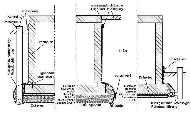 Zeichnung eines zweiwandigen Behälters. Durch die zweite Wand kann evtl. augsetretene Flüssigkeit aus dem Innenraum erkannt werden.