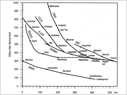 Grafik, aus der man die Höhenlagen der Flüsse in Abhängigkeit von deren Flusskilometer erkennen kann. Auch die Zusammenflüsse sind angegeben.