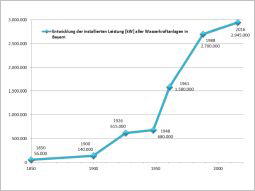 Liniengrafik mit Jahreszahl und installierter Leistung in KW (Jahr: Wert) - 1850: 56.000, 1900: 140.000, 1926: 615.000, 1948: 680.000, 1961: 1.580.000, 1988: 2.700.000, 2016: 2.945.000