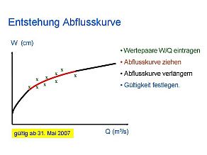 Entstehung einer Abflusskurve: die Messwerte eintragen, durch diese die Kurve ziehen und verlängern. Die Gültigkeit der Kurve festlegen.