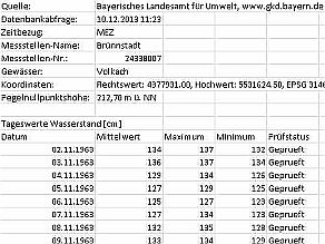 Daten in Tabellenform.